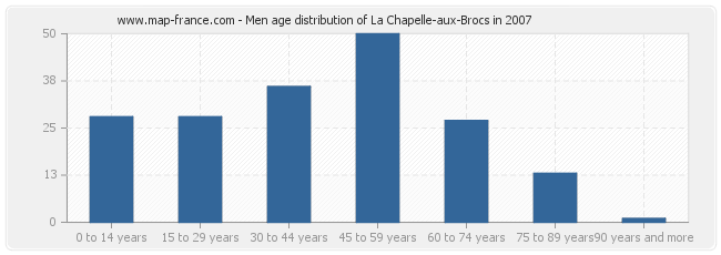Men age distribution of La Chapelle-aux-Brocs in 2007